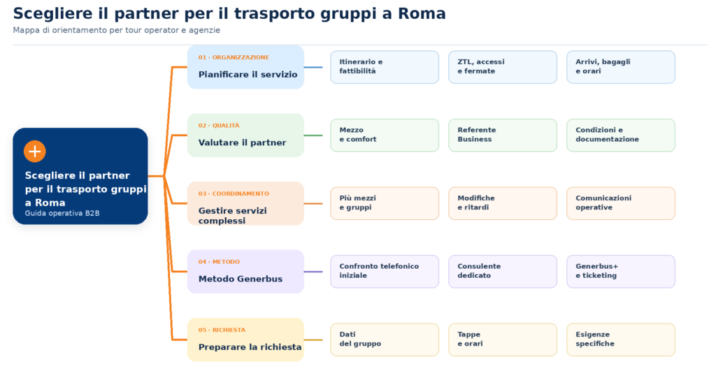 Mappa mentale guida alla scelta del partner B2B nel trasporto persone con pullman