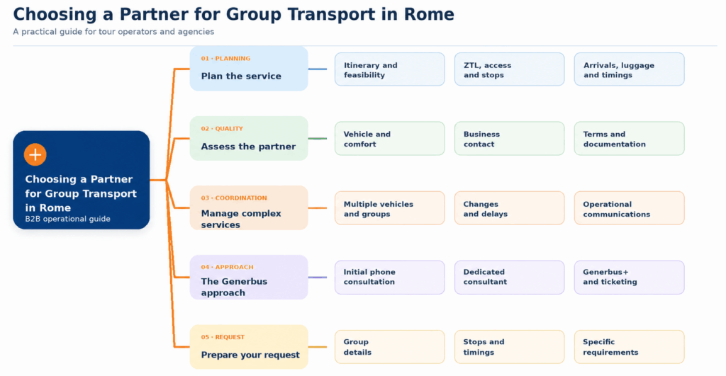 Mind map for choosing a group transport partner in Rome